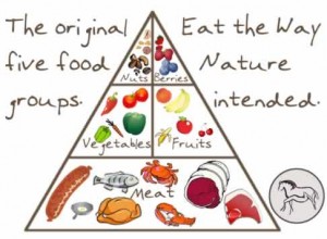 Paleo Food Pyramid